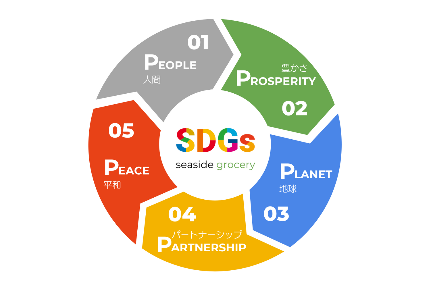 SDGs 5P - seaside grocery（シーサイドグロサリー）